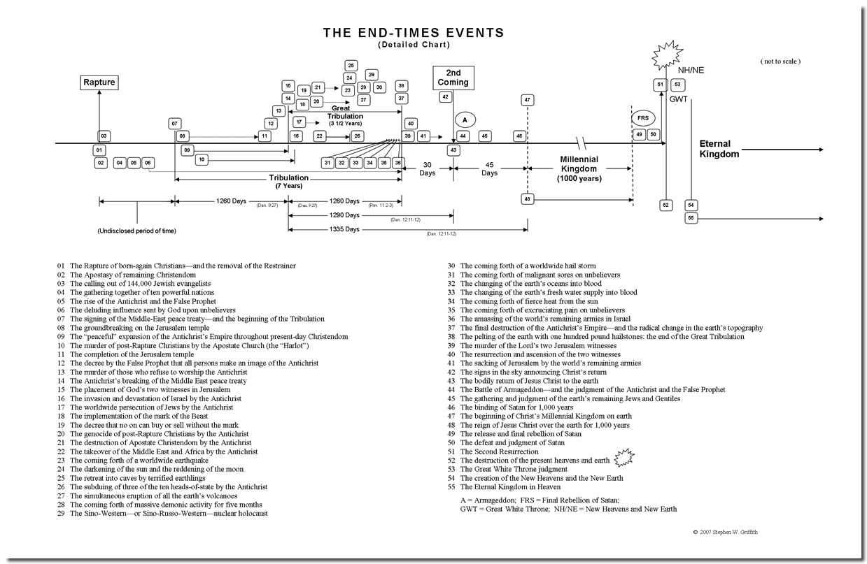 The End Times Events Chart
